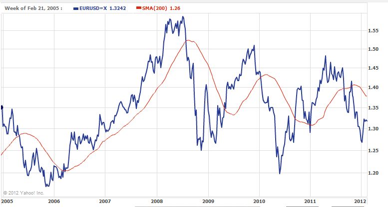 200 SMA
