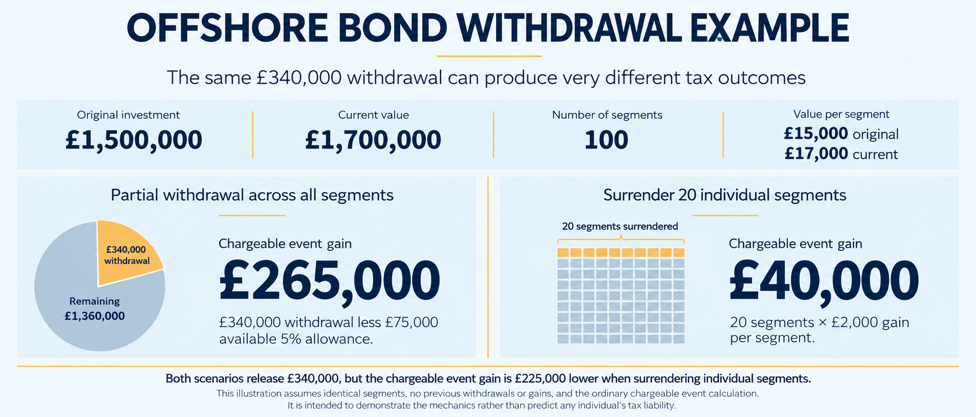 Comparison of offshore bond withdrawal methods showing a £265,000 chargeable event gain from a partial withdrawal versus £40,000 from surrendering individual policy segments.