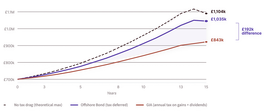 Chart example