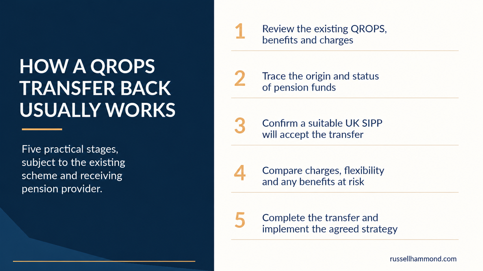 Five-stage process for transferring a QROPS back to the UK: review the existing pension, establish benefit history, identify a receiving UK SIPP, compare arrangements and complete the transfer.