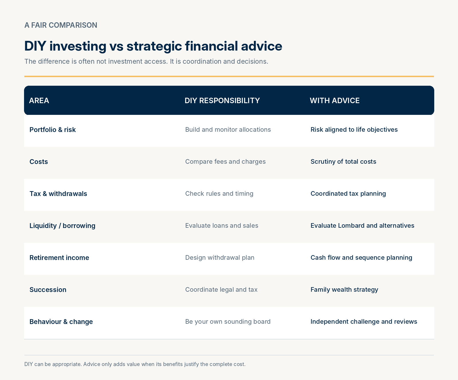 Comparison between DIY investing and strategic financial advice across investment management, tax planning, retirement income, borrowing and succession planning.