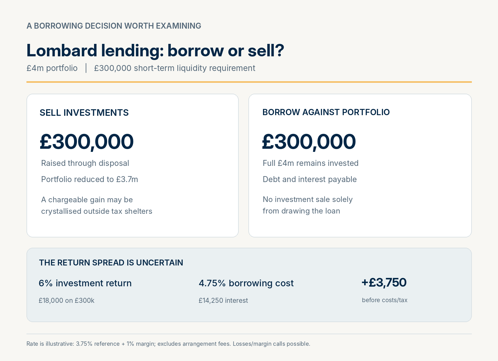 Lombard lending illustration comparing borrowing £300,000 against a £4 million investment portfolio with selling investments, including interest costs and investment risks.