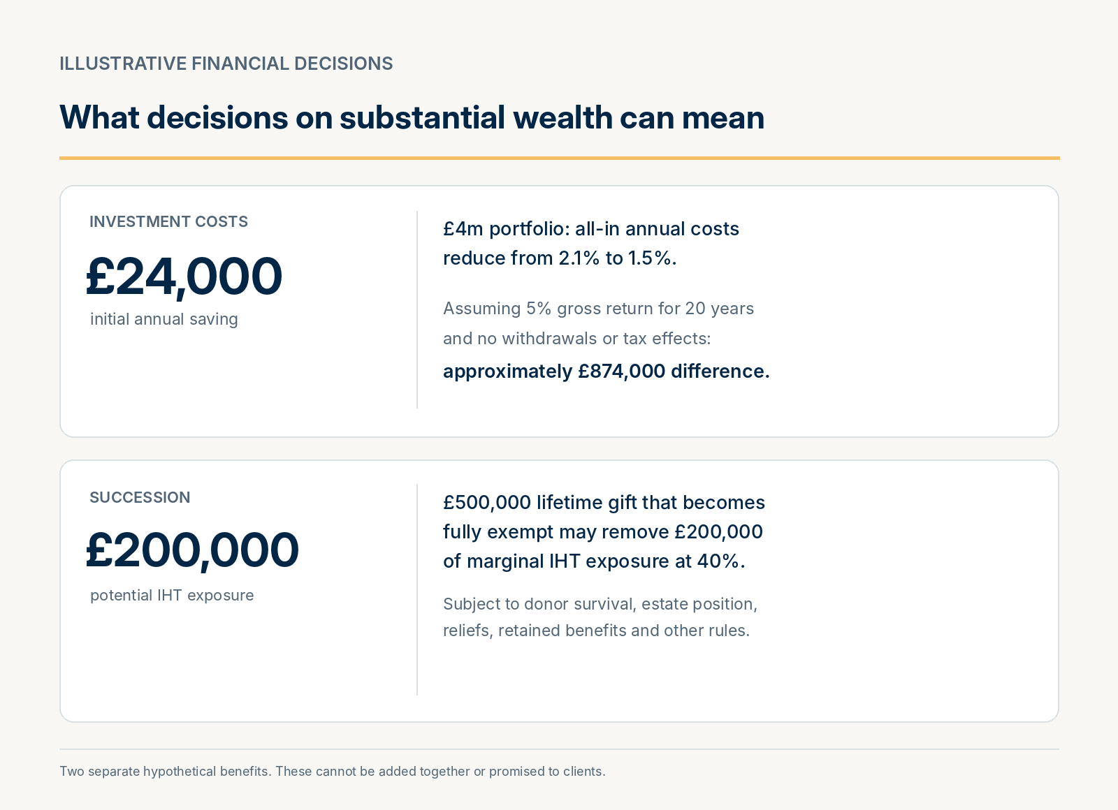 Illustrative financial planning benefits showing £24,000 of initial annual cost savings on £4 million and a potential £200,000 inheritance tax liability reduction.