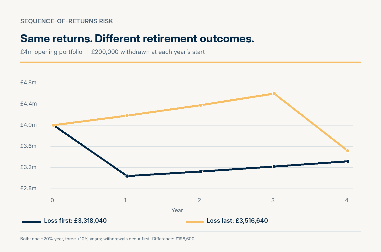 Sequence-of-returns risk illustration showing a £198,600 difference between two £4 million retirement portfolios over four years.