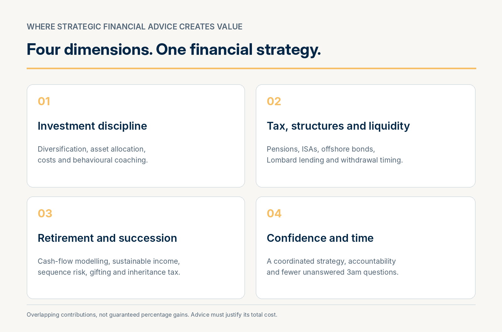 Four dimensions of financial advice value: investment discipline, tax-efficient structures and liquidity, retirement and succession planning, and financial confidence.