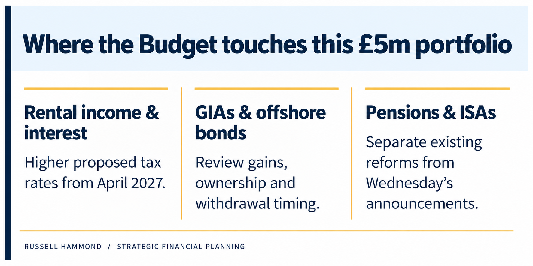 Where the Budget touches this £5m portfolio: rental income and interest, GIAs and offshore bonds, pensions and ISAs