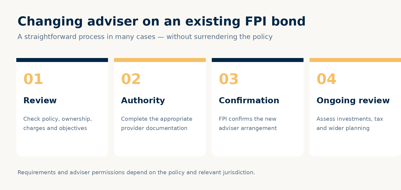 Four stages of changing adviser on an existing Friends Provident International offshore bond.
