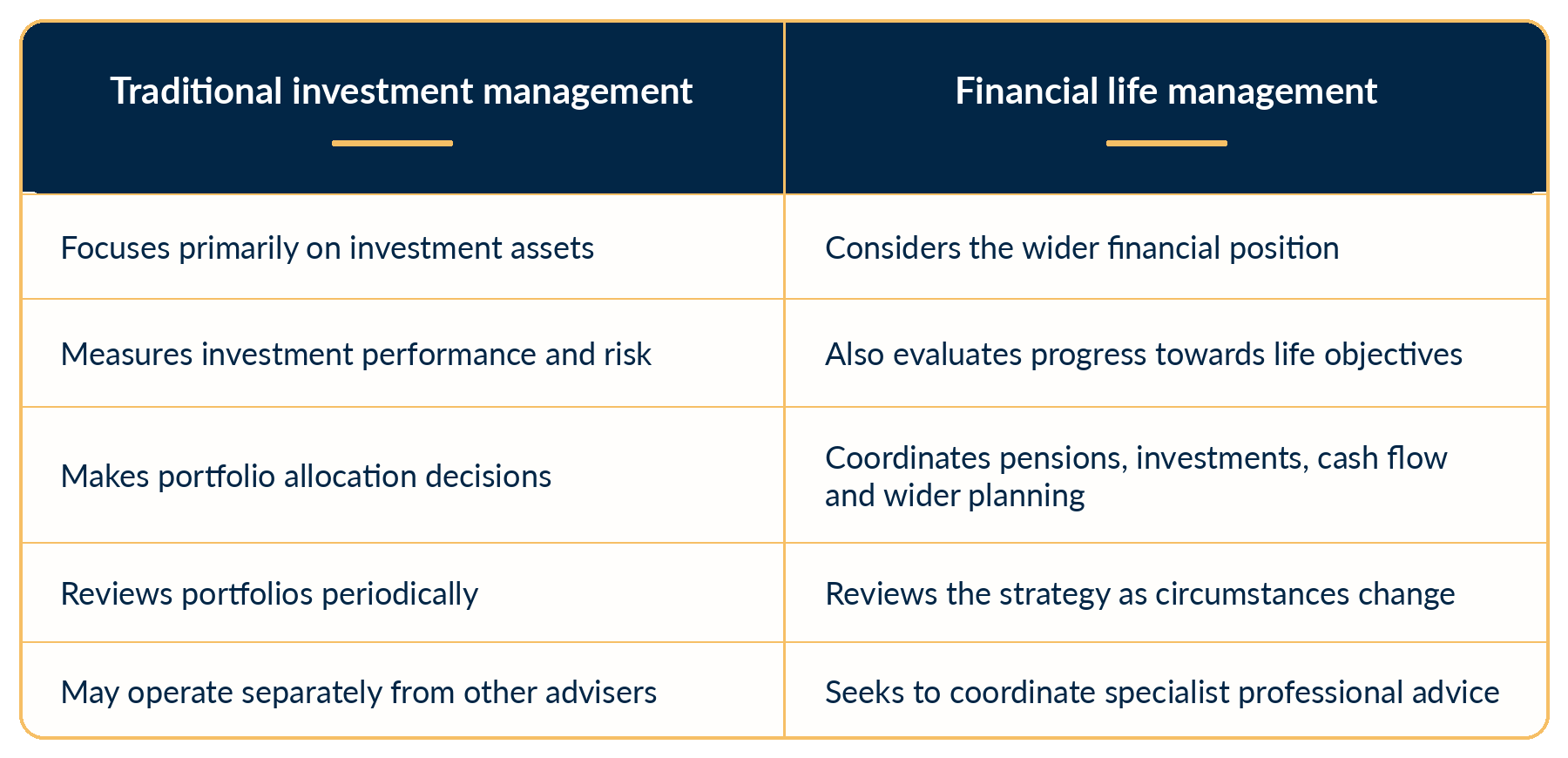 Comparison table showing the difference between traditional investment management and financial life management