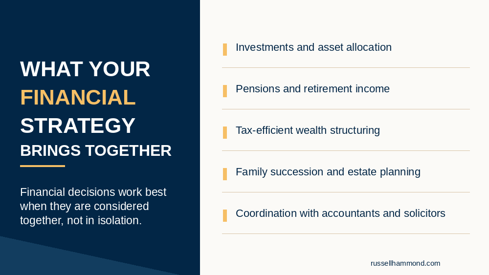 Five elements of a coordinated financial strategy covering investments, retirement income, tax-efficient structuring, family succession and professional adviser coordination.