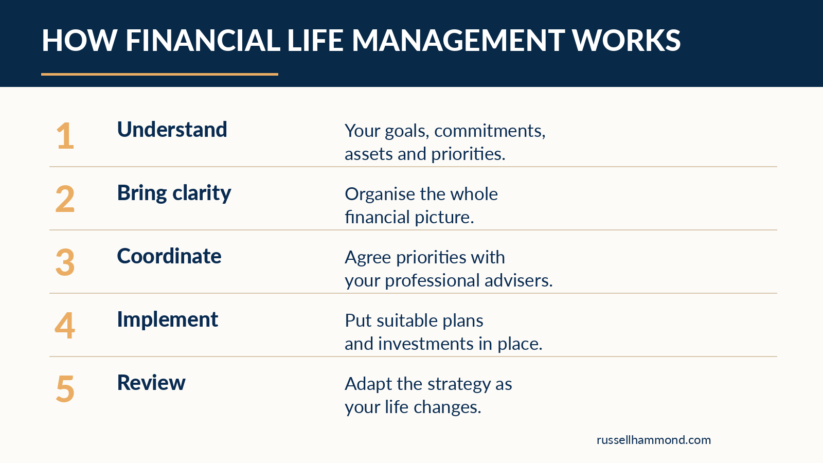 Five stages of financial life management: understand the client, bring clarity, coordinate professional advice, implement suitable recommendations and review the strategy.