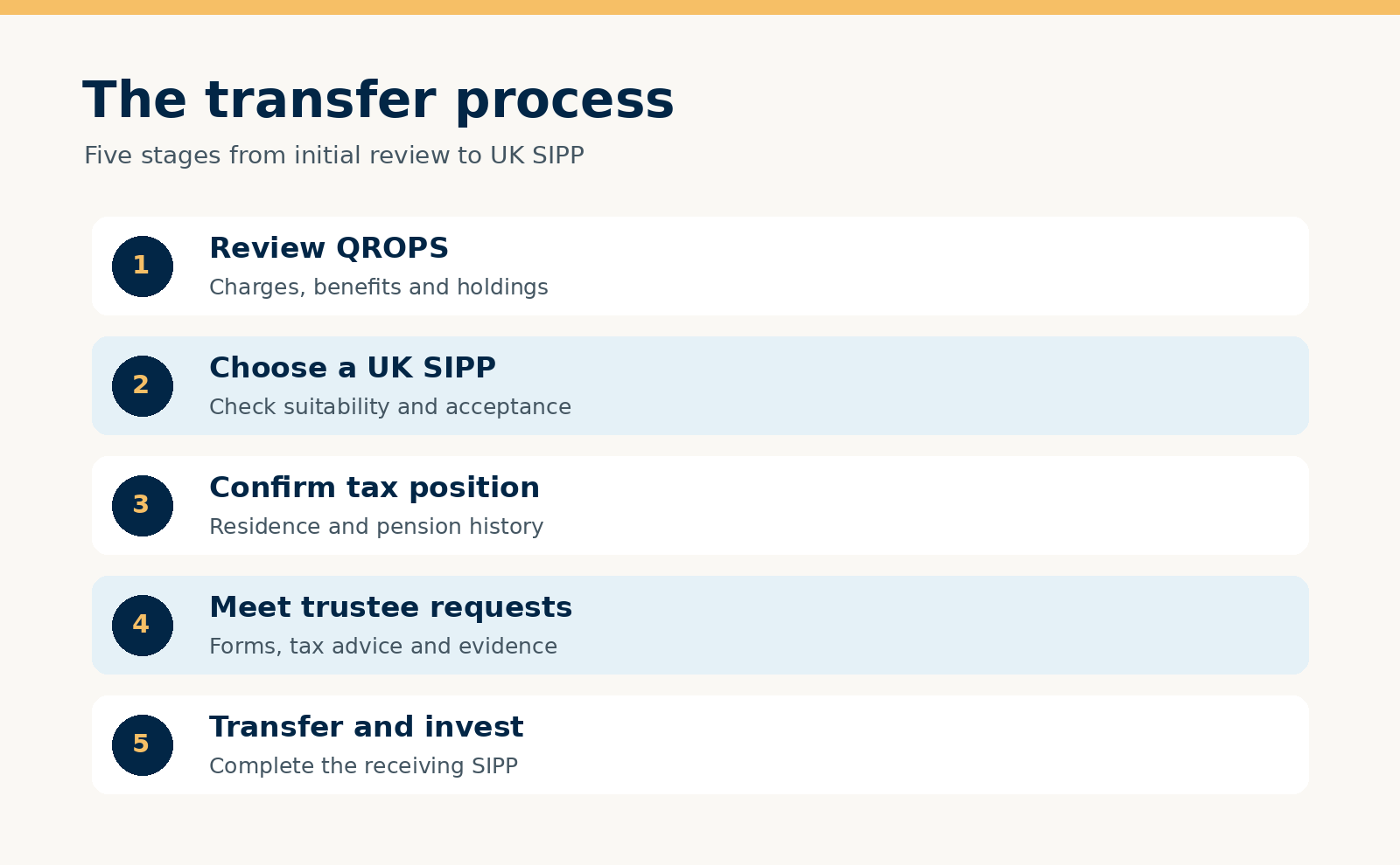 Five stages of a Gibraltar QROPS transfer: review existing pension, select UK SIPP, confirm tax, satisfy trustees and complete transfer.