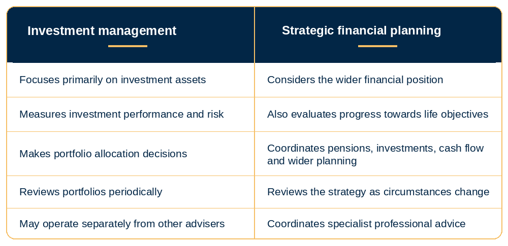 Comparison table explaining the differences between investment management and strategic financial planning.