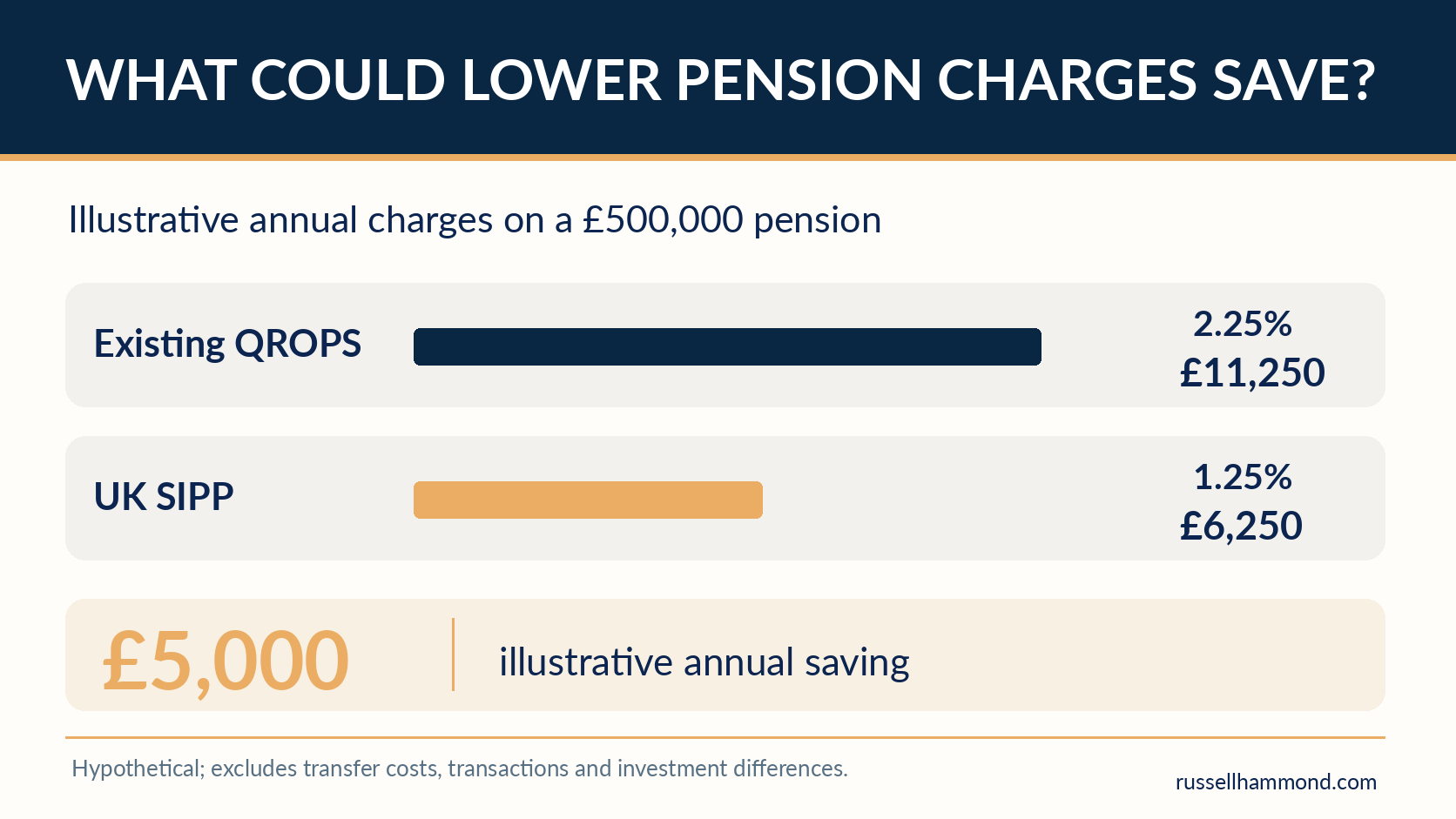 Comparison of annual costs on a £500,000 pension: QROPS charges of 2.25% (£11,250), UK SIPP charges of 1.25% (£6,250) and an illustrative annual saving of £5,000.