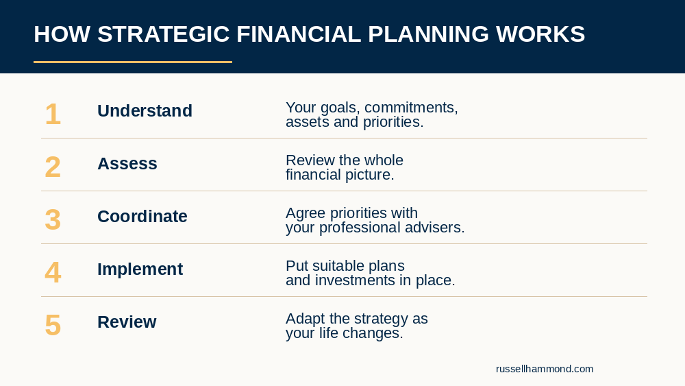 Five stages of strategic financial planning: understand, assess, coordinate, implement and review.